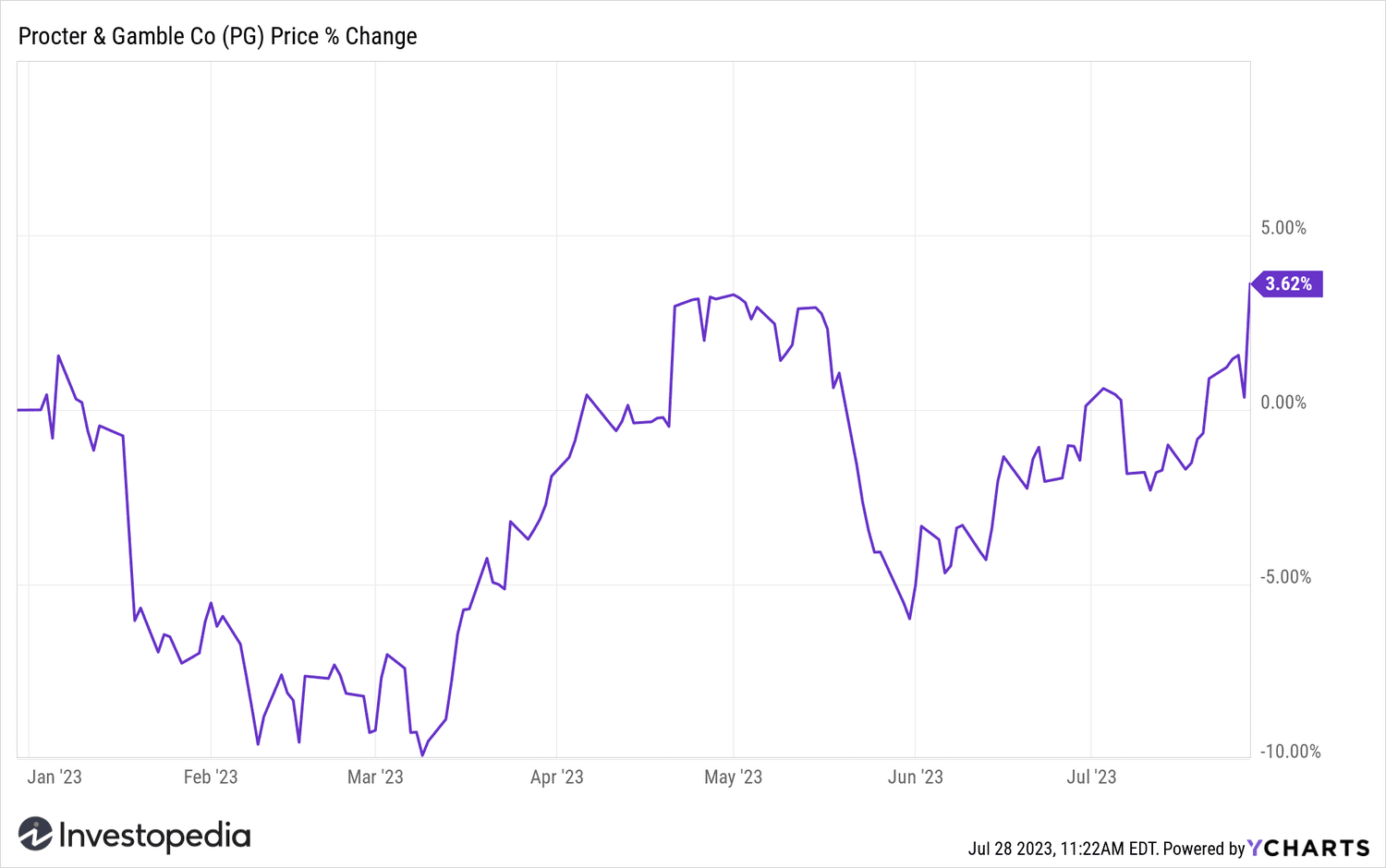 PG year-to-date