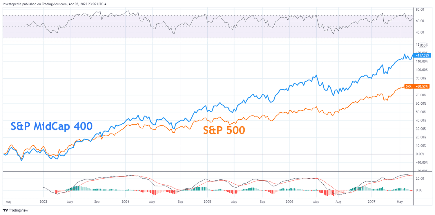 Midcap outperformance between 2002 and 2007