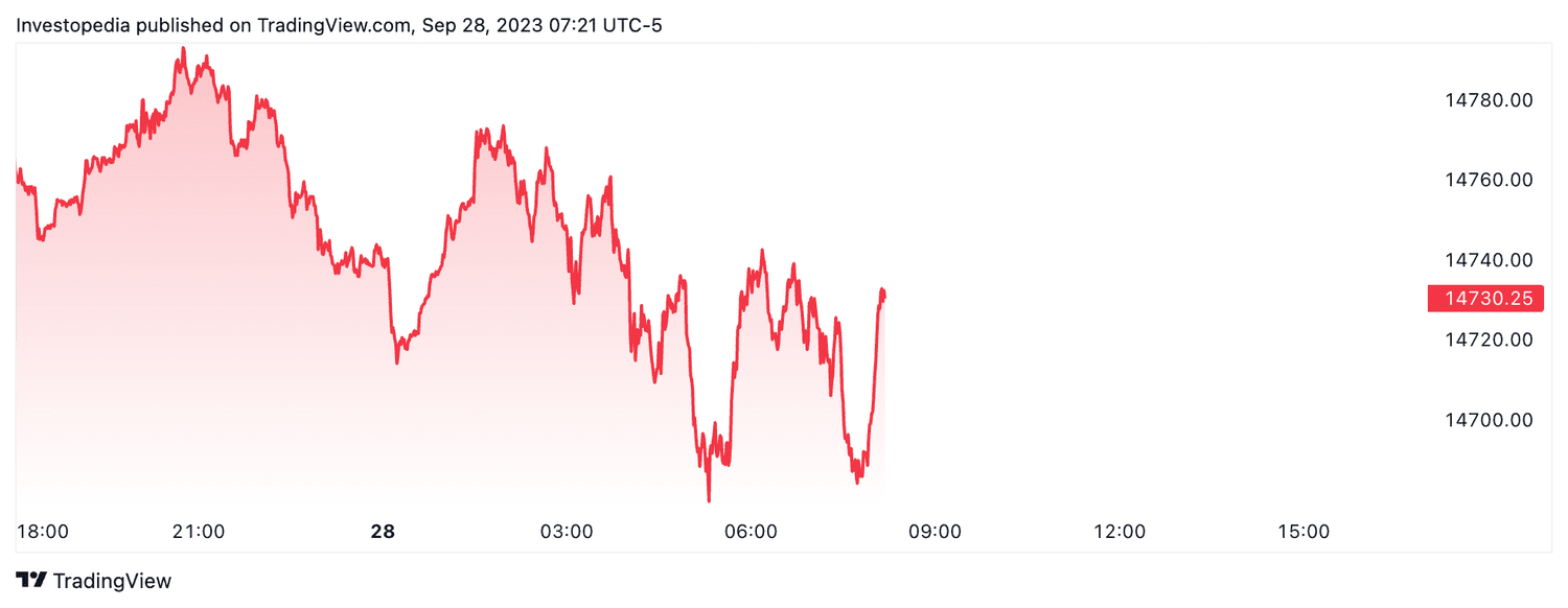 Nasdaq 100 futures (Sept. 28, 2023)