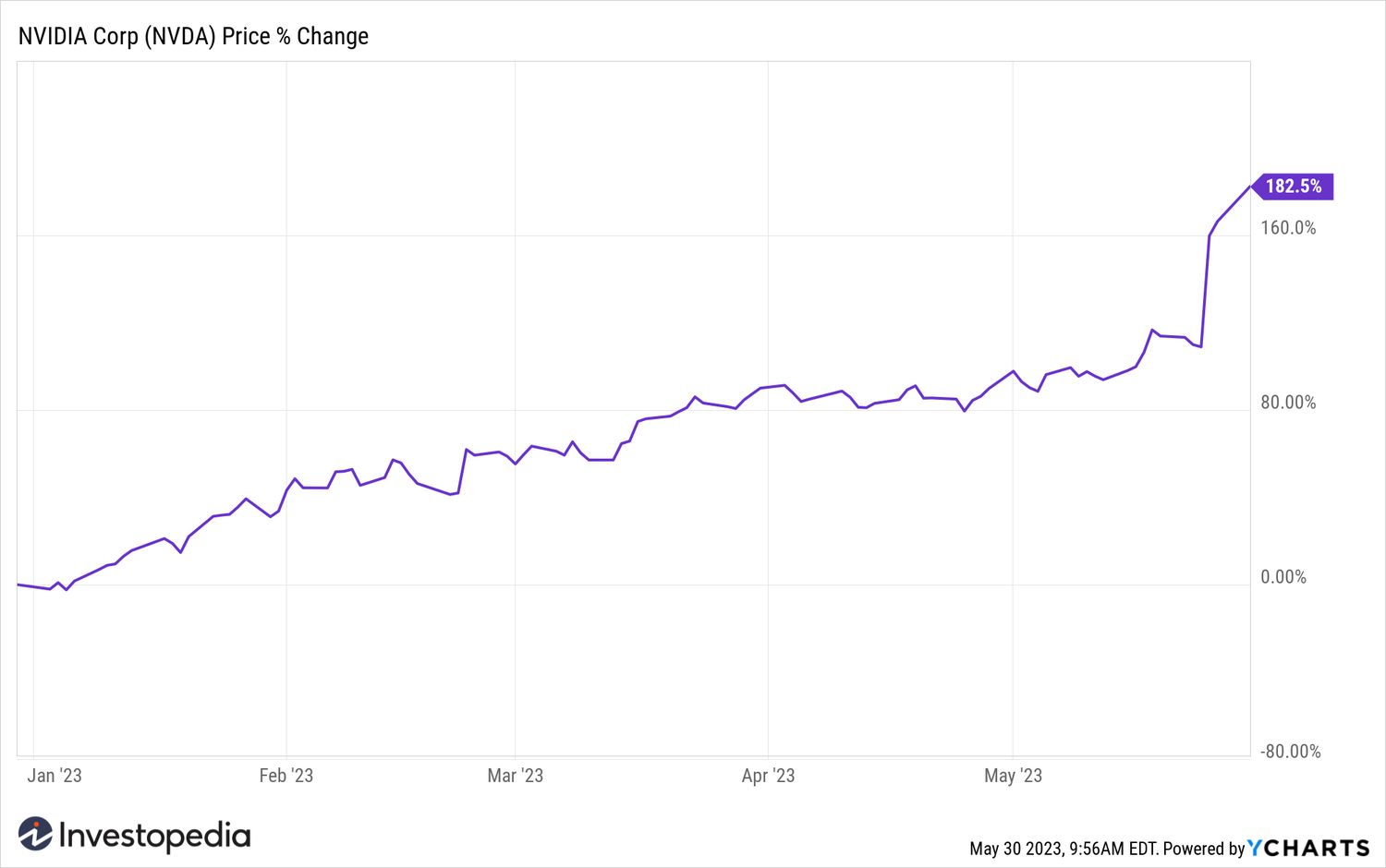 Nvidia YTD