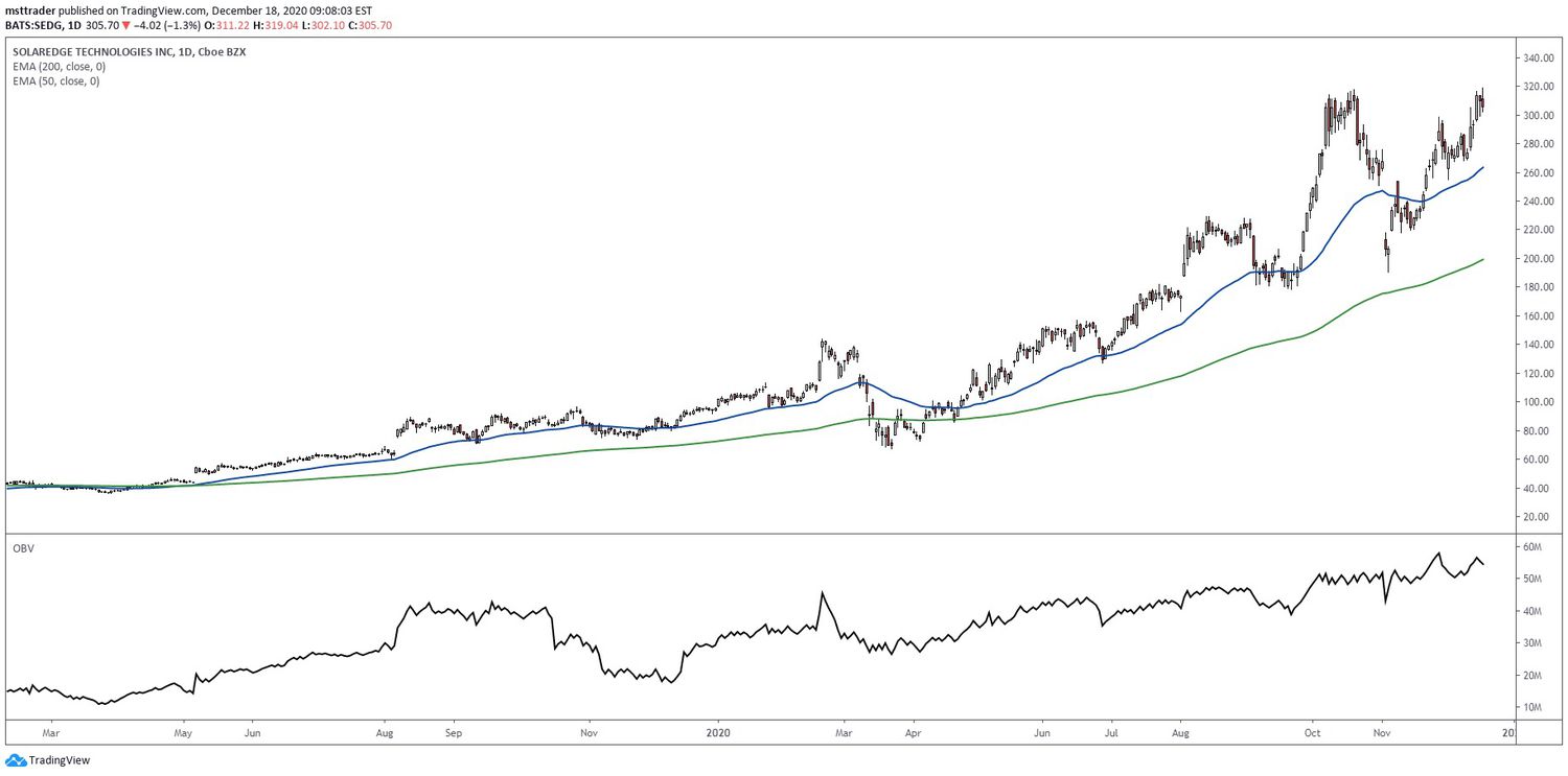 Chart showing the share price performance of SolarEdge Technologies, Inc. (SEDG)