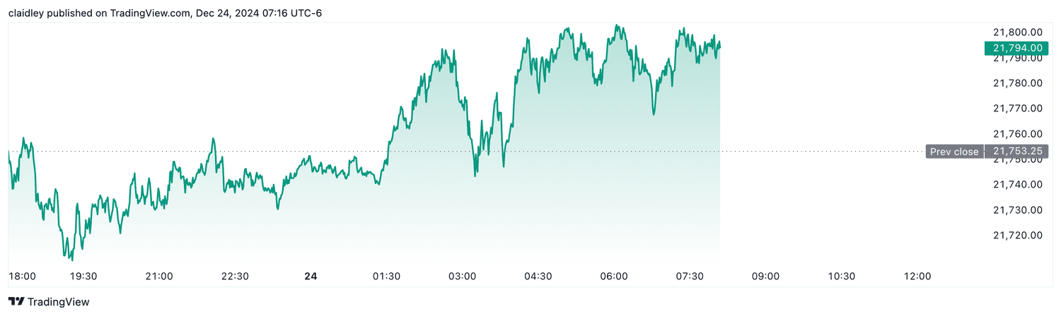 Nasdaq 100 futures (Dec. 24, 2024)