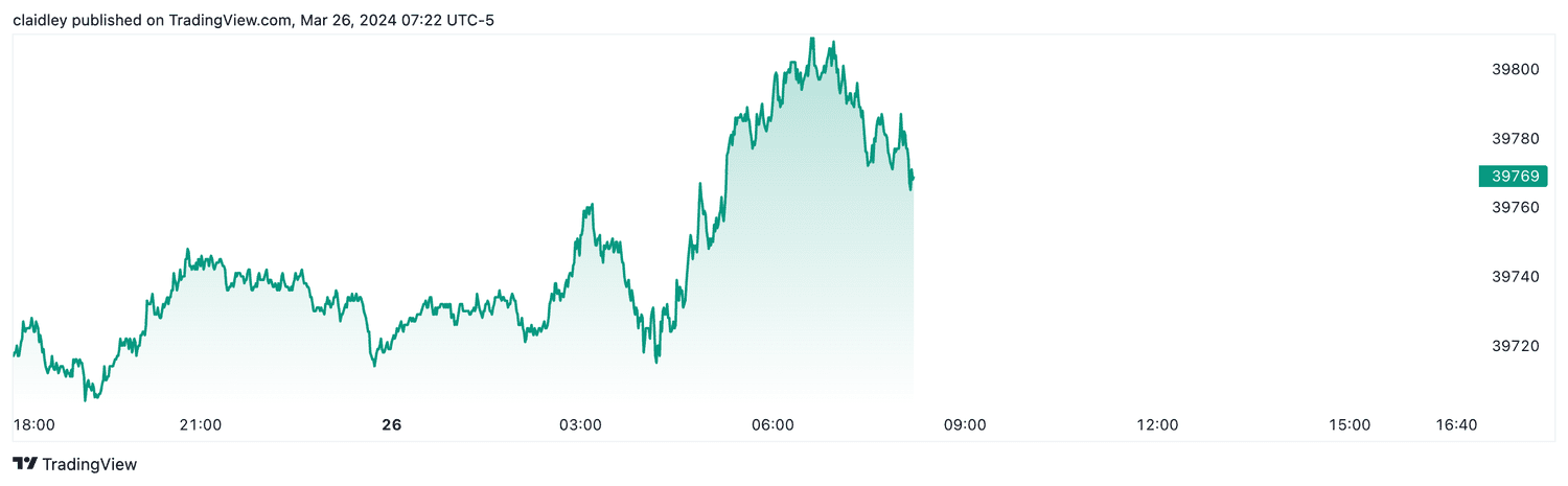 Dow futures (March 26, 2024)