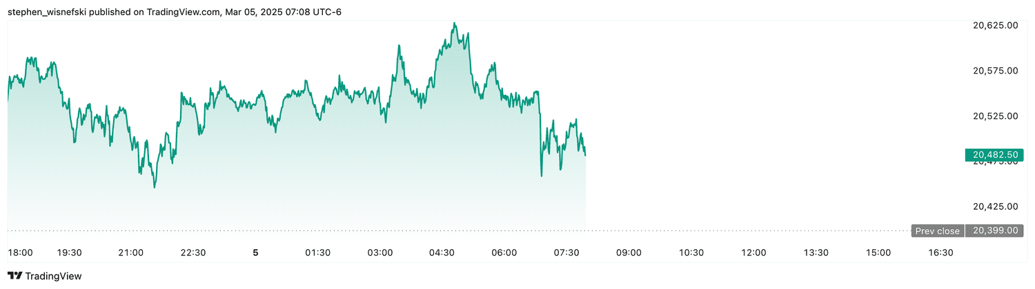 Nasdaq 100 futures - March 5, 2025