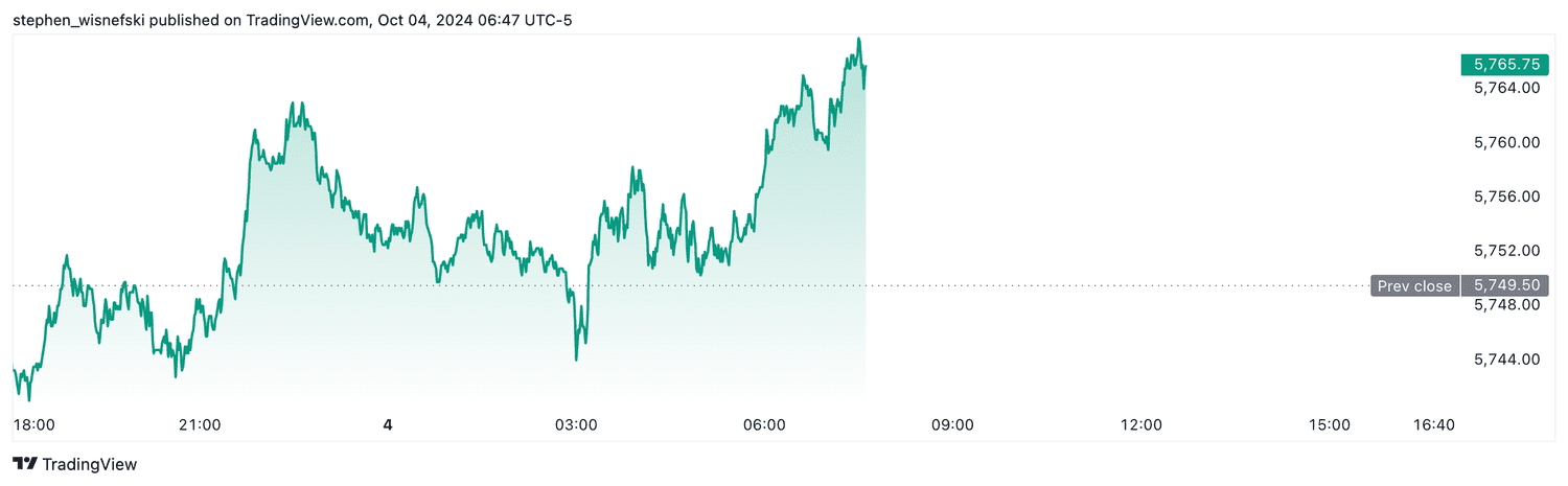 S&P 500 futures - Oct. 4, 2024
