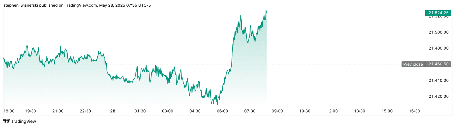 Nasdaq 100 futures - May 28, 2025