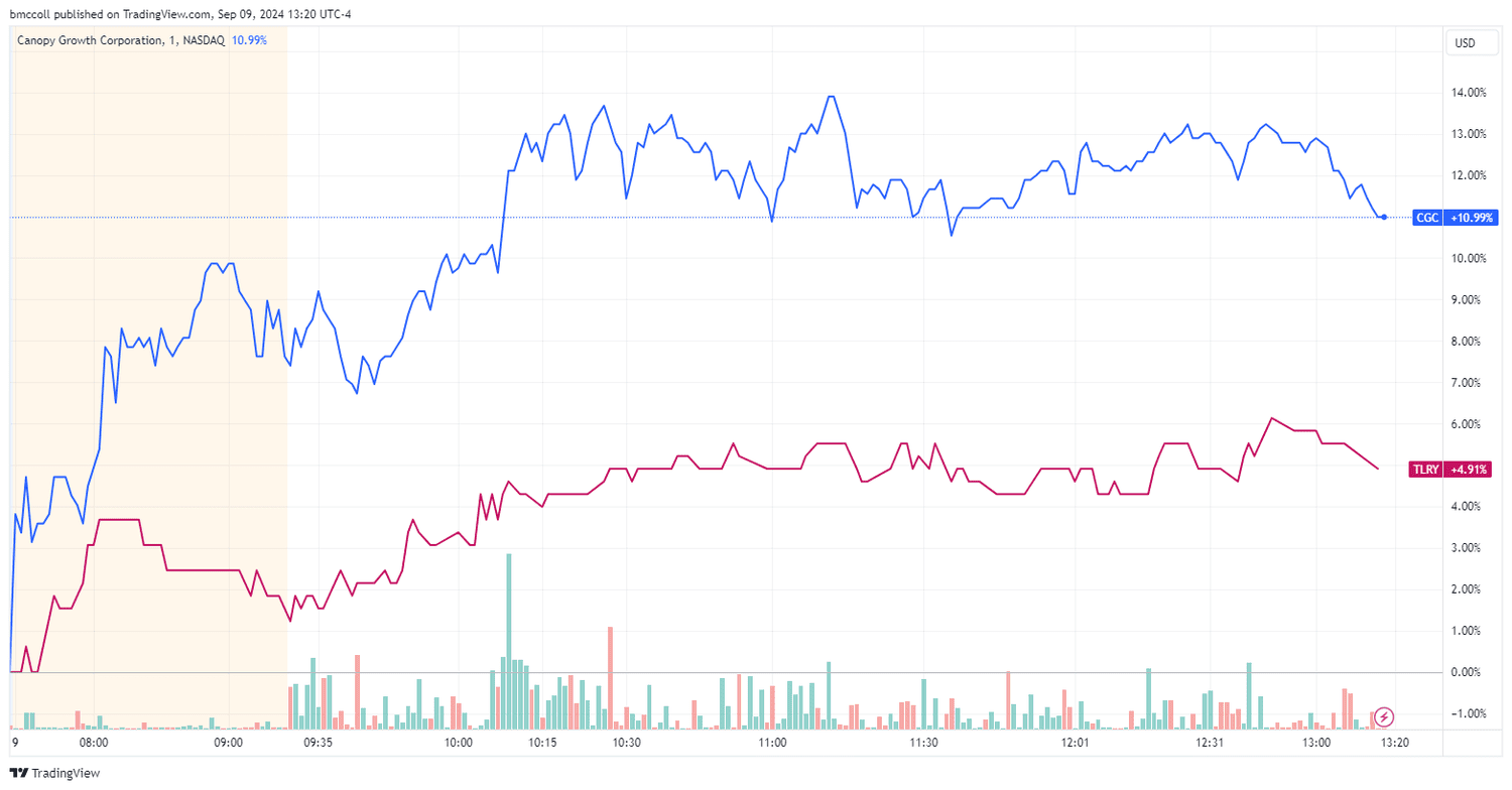 CGC, TLRY
