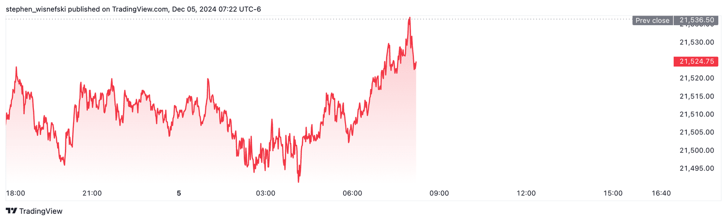 Nasdaq 100 futures - Dec. 5, 2024