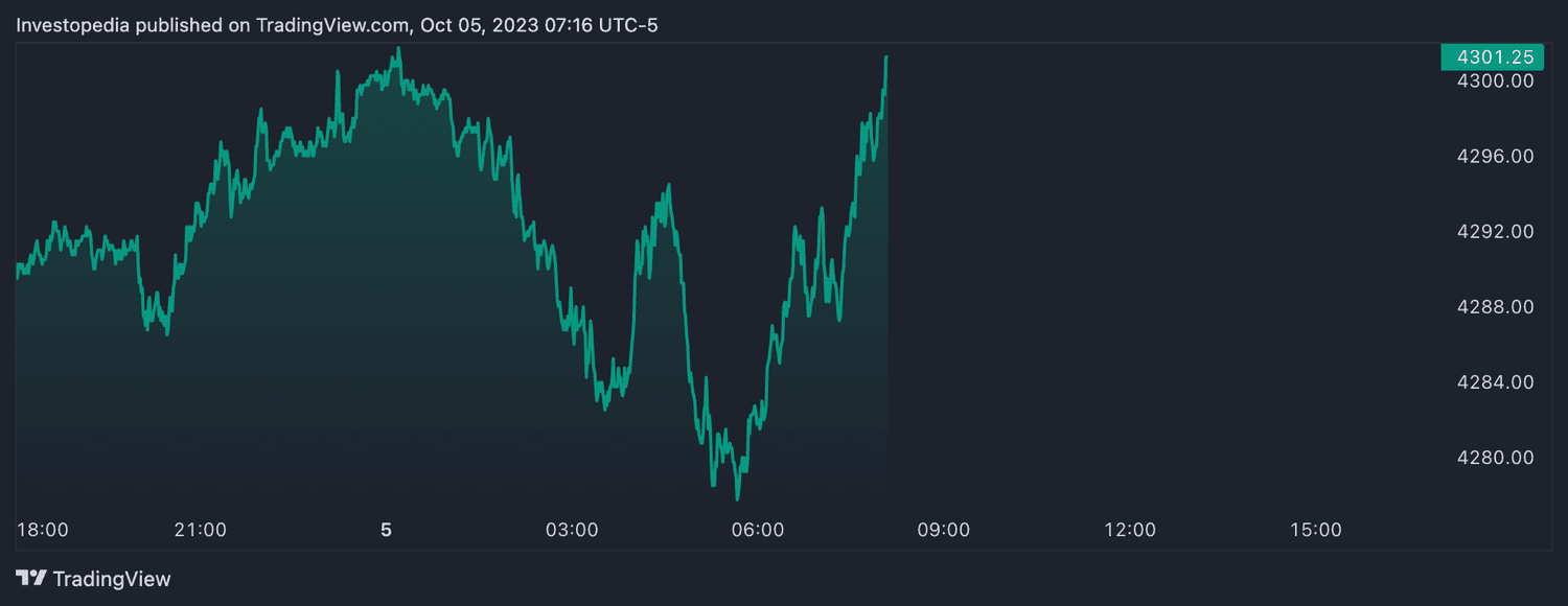 S&P 500 futures (Oct. 5, 2023)