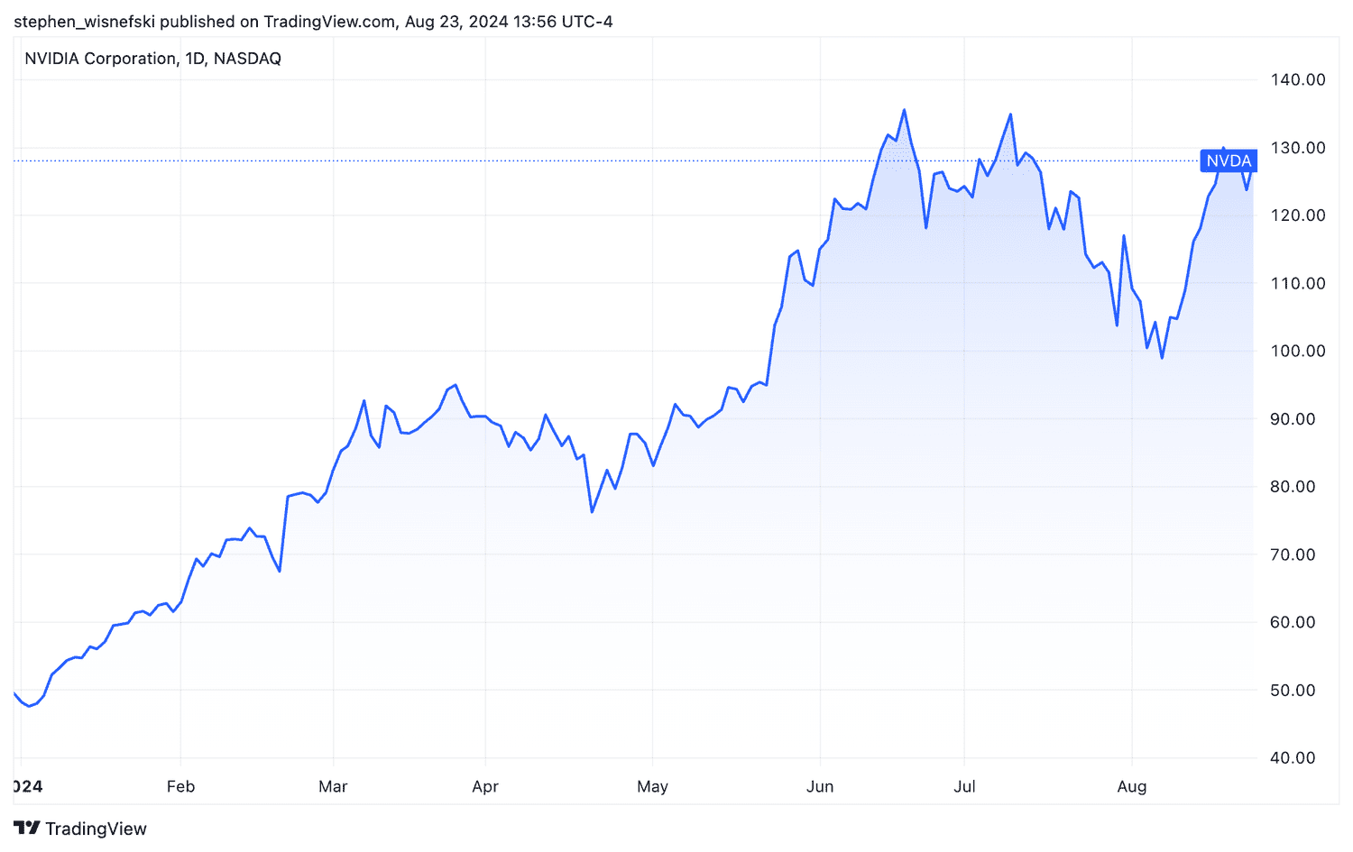 Nvidia share price chart YTD