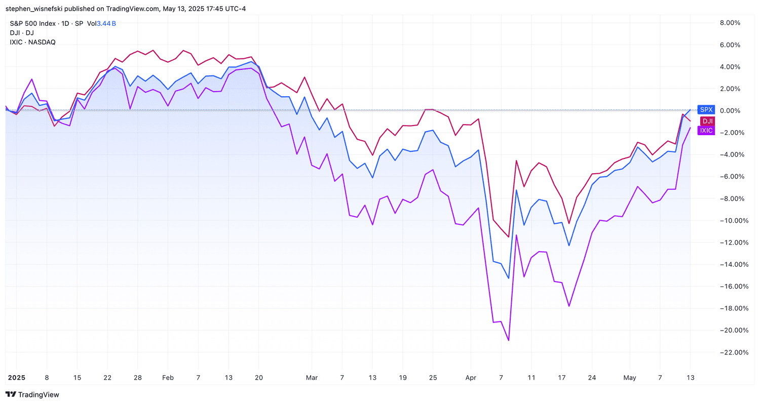 S&P 500, DJIA and Nasdaq performance chart YTD