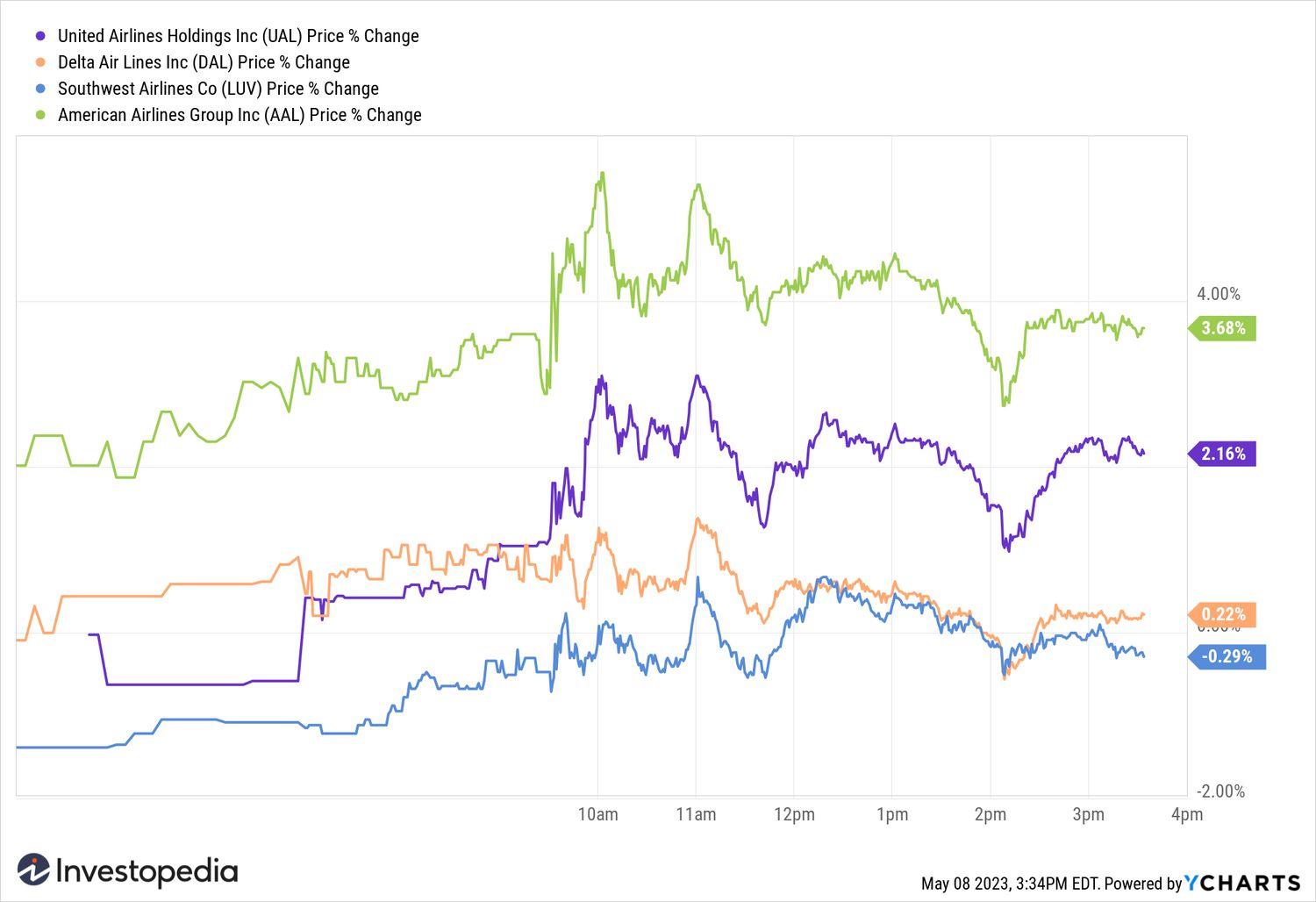 Airline stocks 1-day