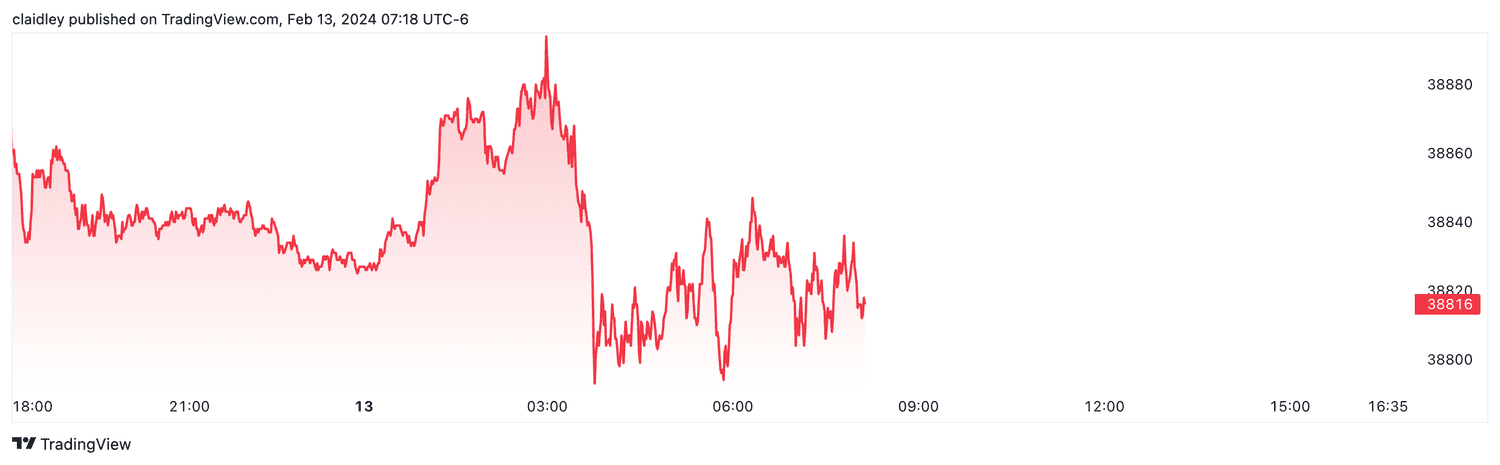 Dow futures (Feb. 13, 2024)