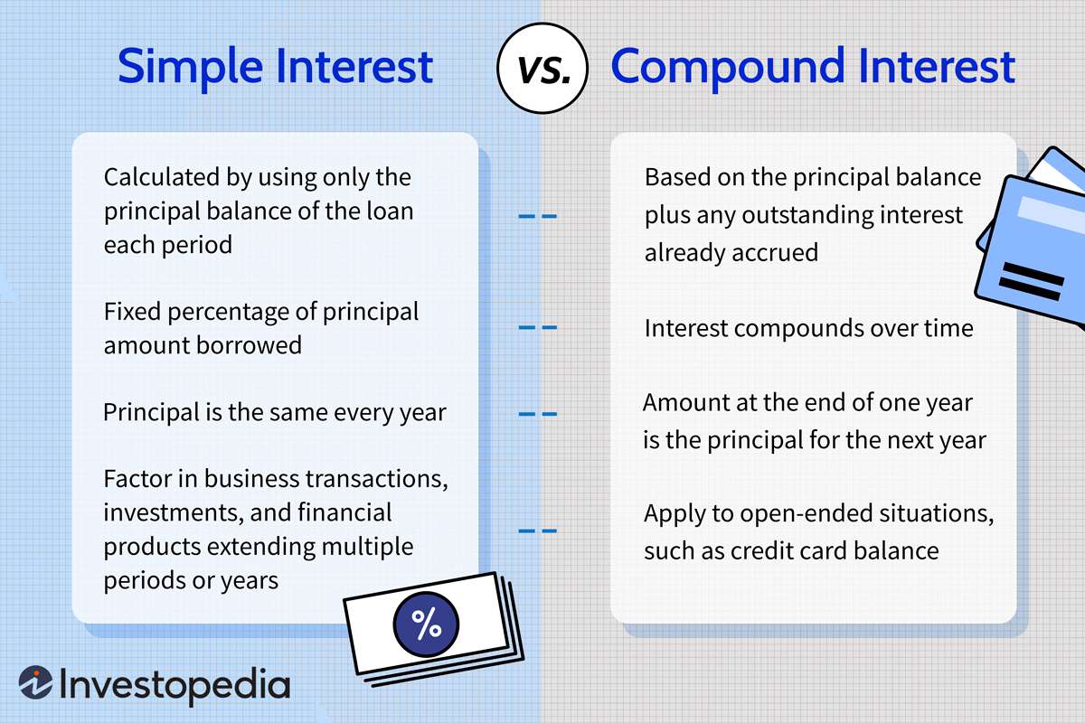 Simple Interest vs. Compound Interest