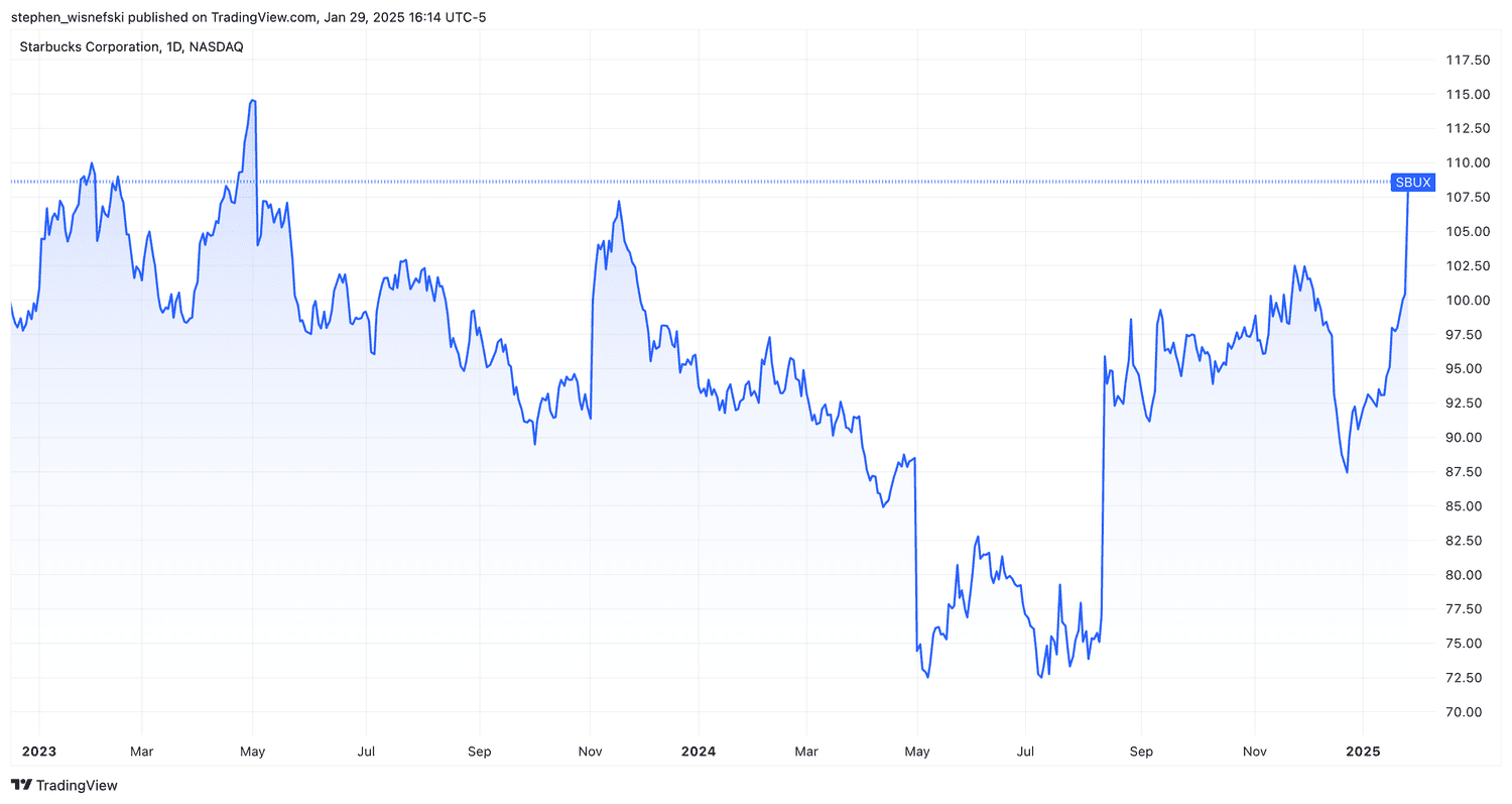 Starbucks stock price chart since start of 2023