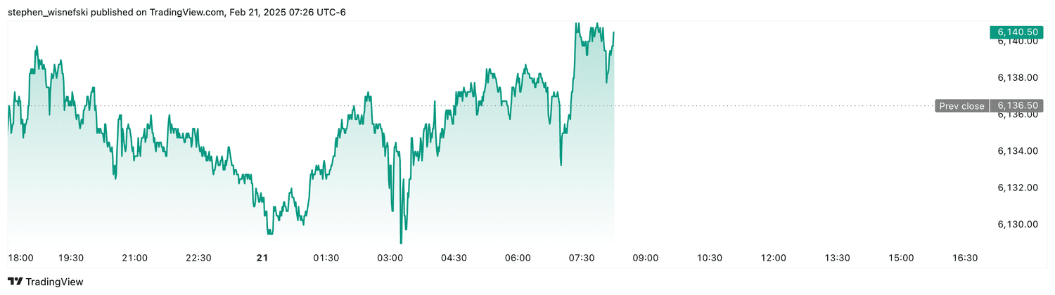 S&P 500 futures - Feb. 21, 2025