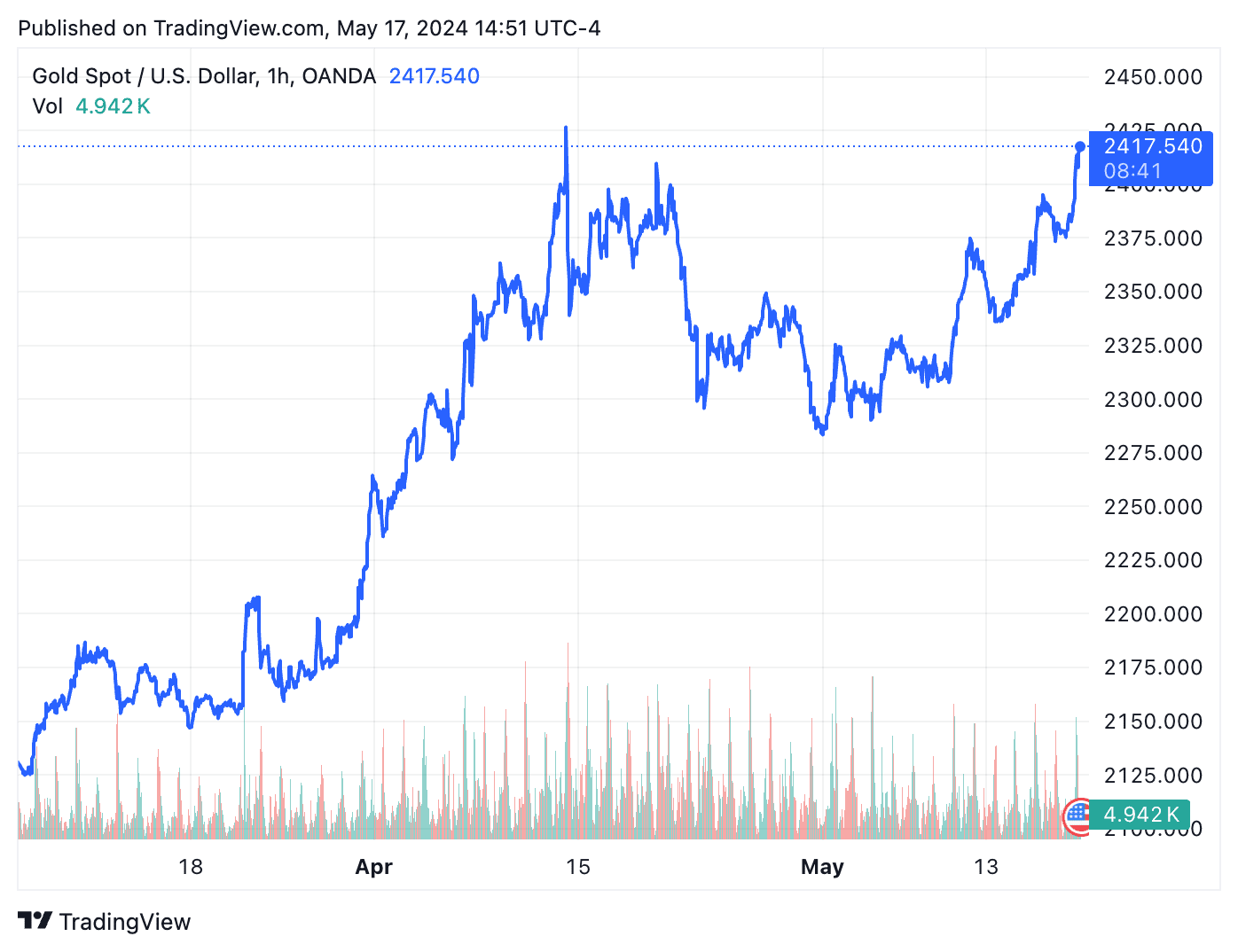 XAUUSD