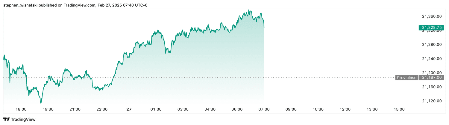 Nasdaq 100 futures - Feb. 27, 2025