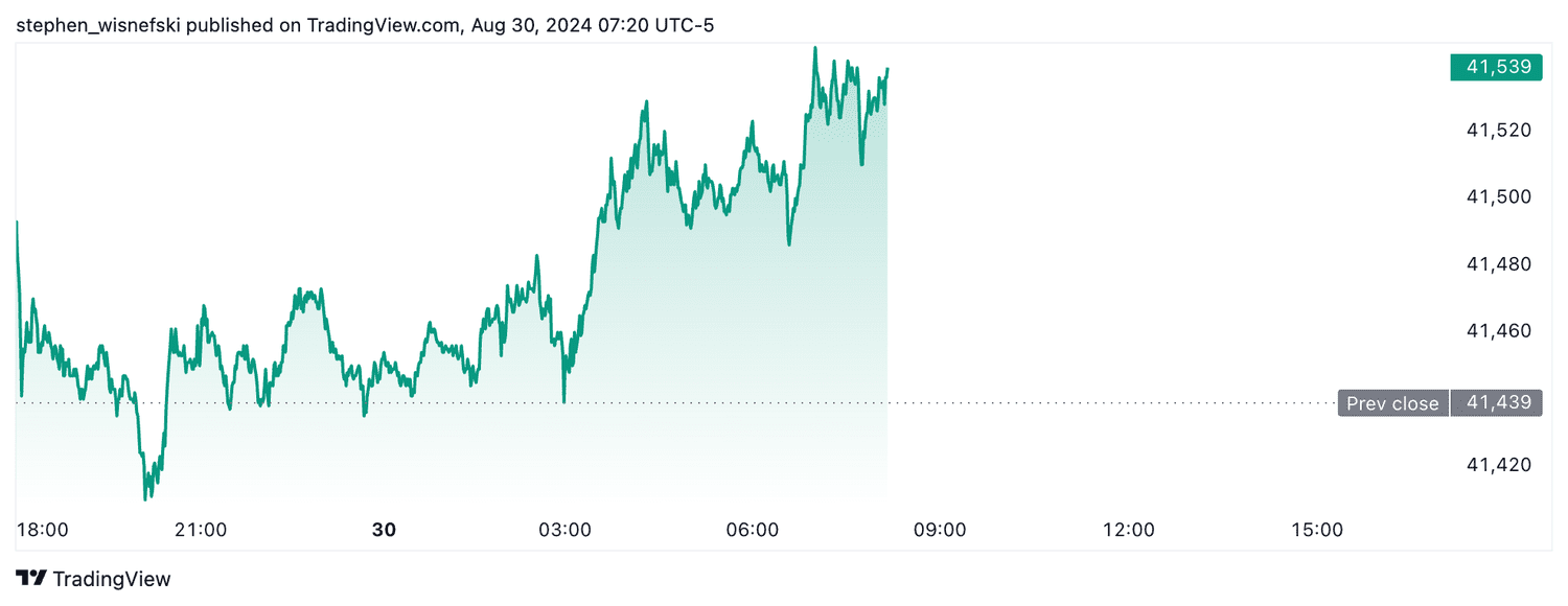 DJIA futures - August 30, 2024