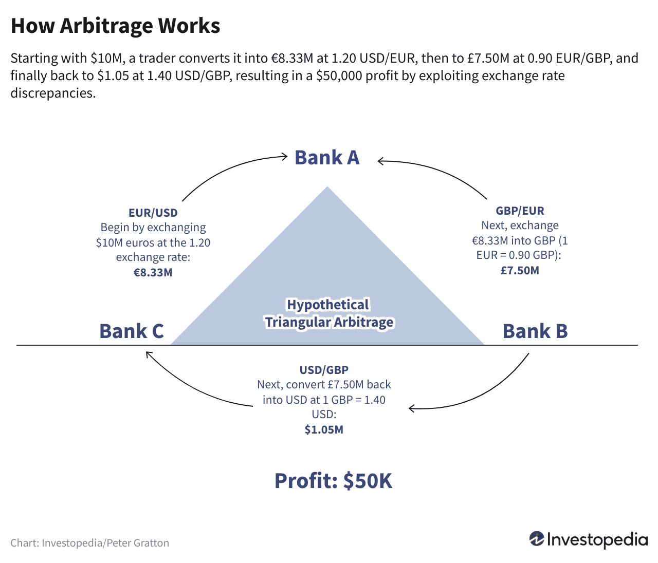 How arbitrage works