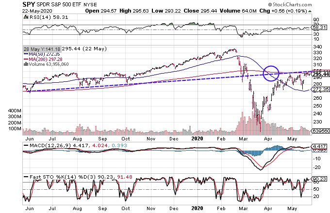 Chart showing the share price performance of the SPDR S&P 500 ETF (SPY)