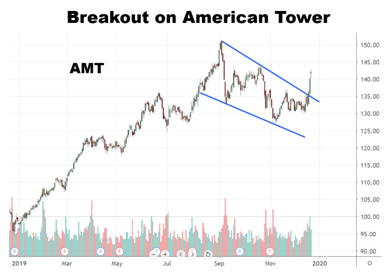 Chart showing the performance of American Tower Corporation (AMT)