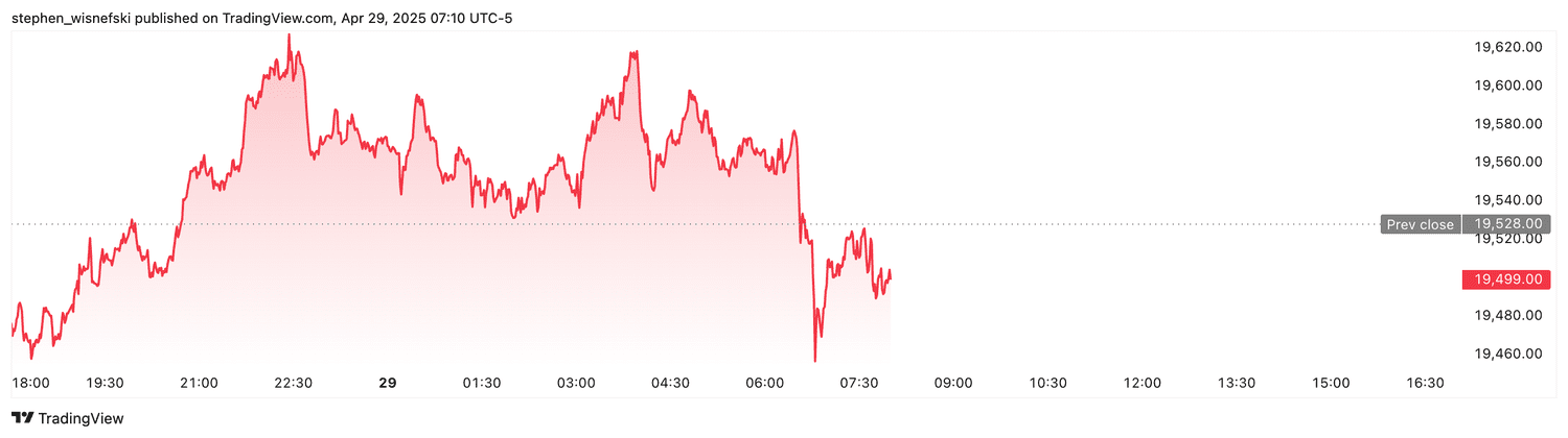 Nasdaq 100 futures - April 29, 2025