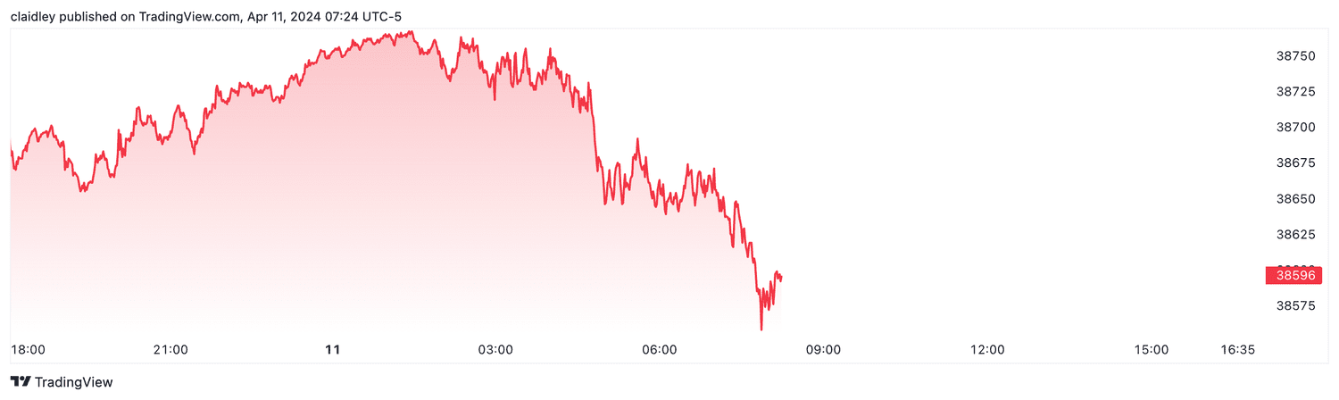 Dow futures (April 11, 2024)