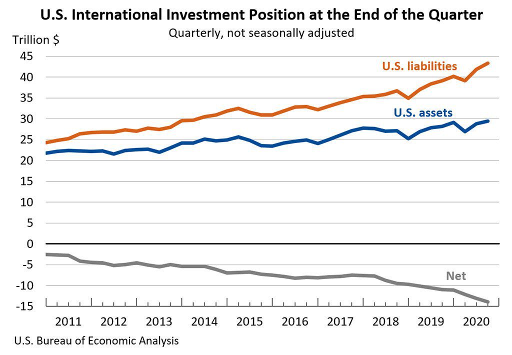 U.S. International Investment Position up to the Third Quarter of 2020