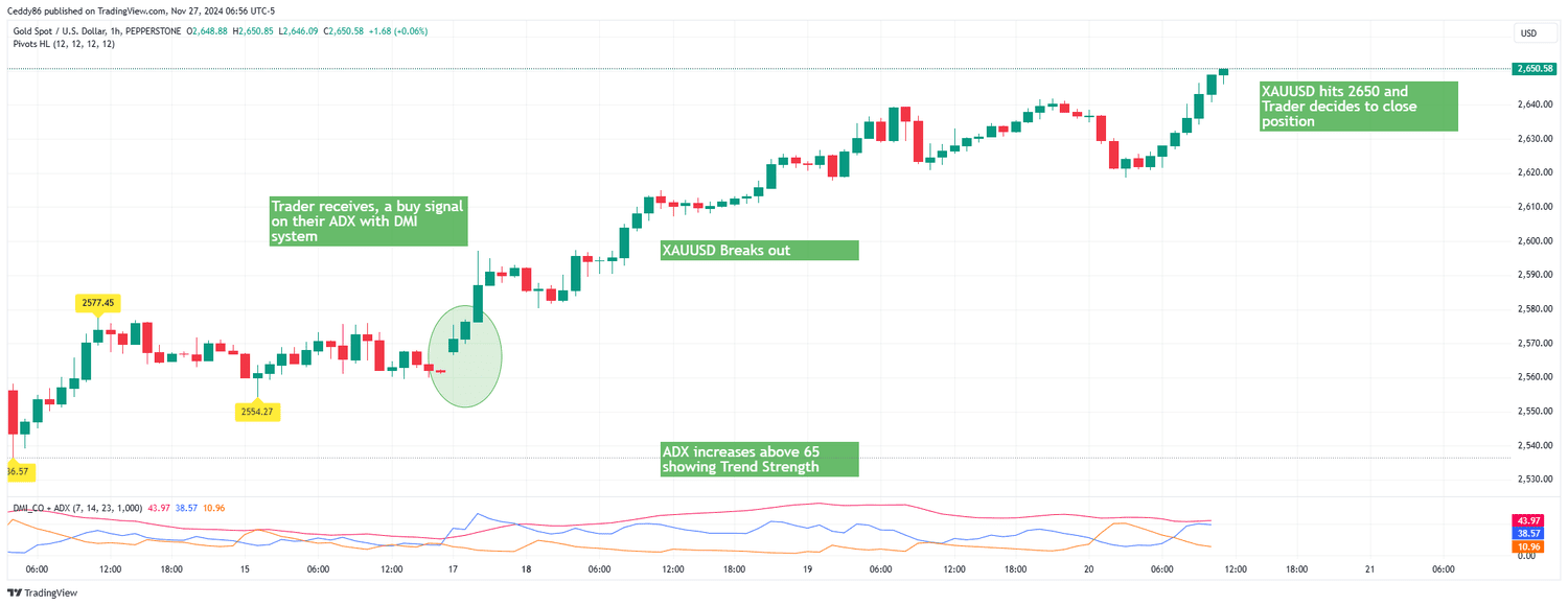 Gold ADX Trade Part 3
