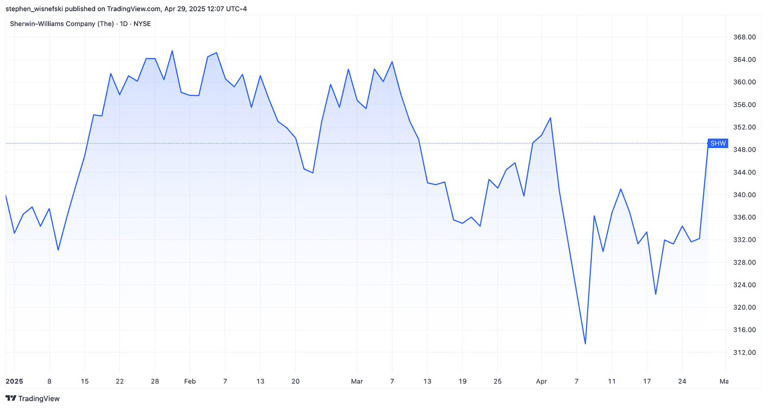 Sherwin-Williams stock price chart YTD