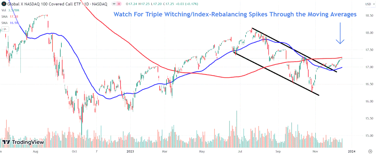 This image depicts the QYLD ETF chart.