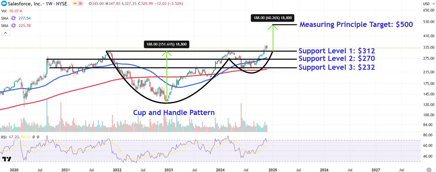 This image depicts the CRM chart.