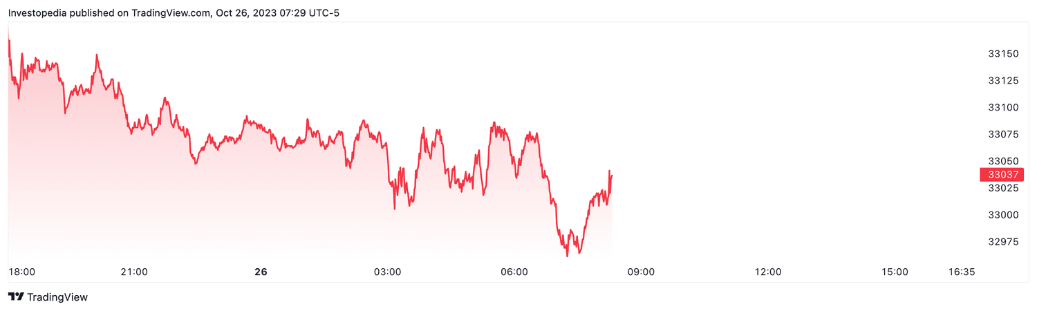 Dow futures (Oct. 26, 2023)