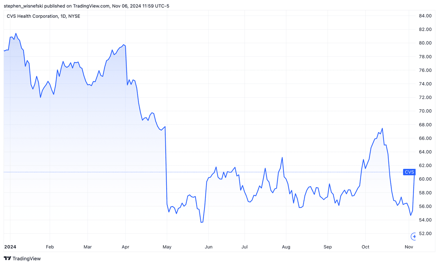 CVS stock price chart YTD