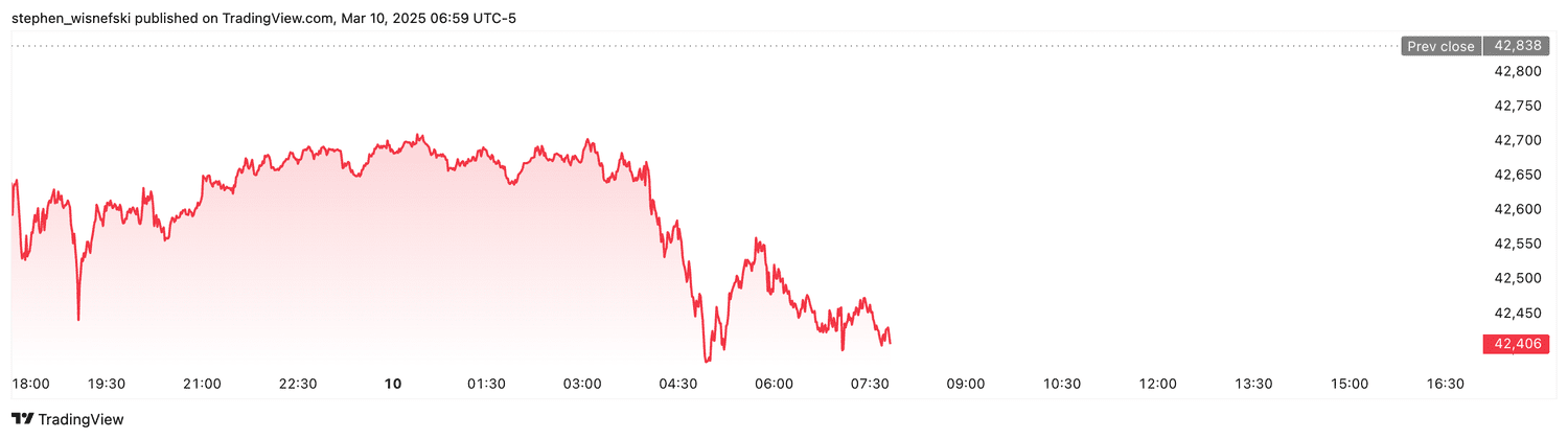 DJIA futures - March 10, 2025