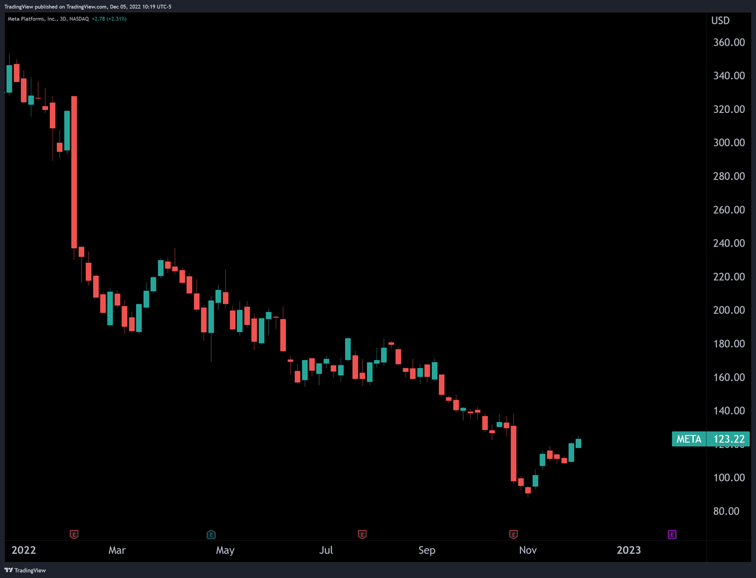 Chart of Meta showing its poor stock performance in 2022
