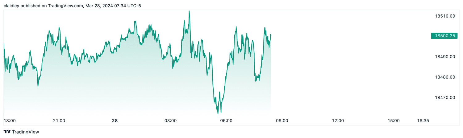 Nasdaq 100 futures (March 28, 2024)