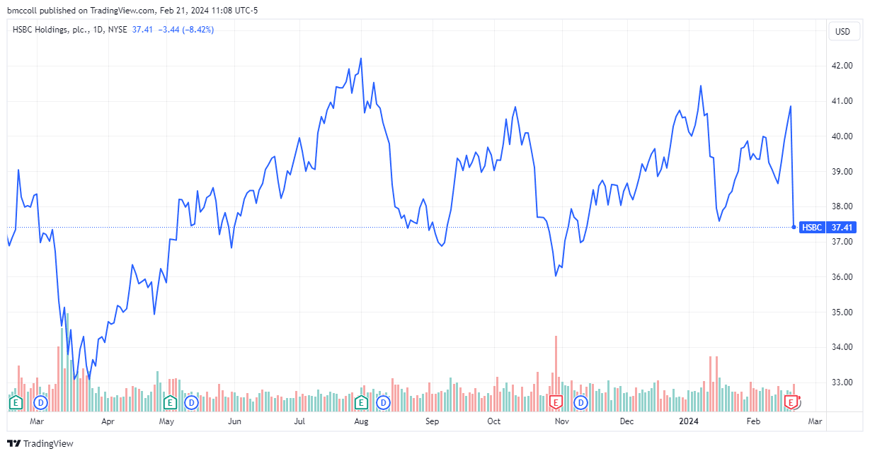 HSBC 1-year share-price performance