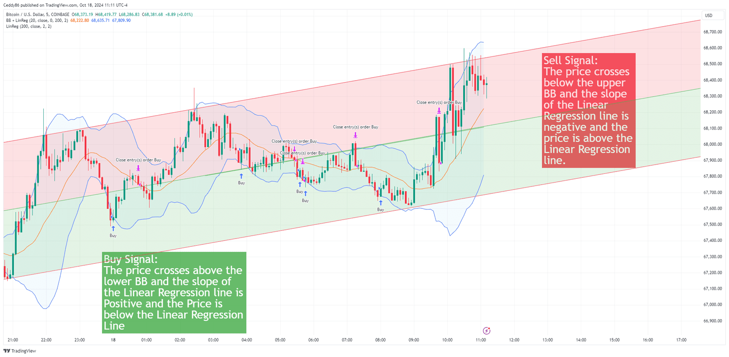 Linear Regression and Bollinger Band Strategy