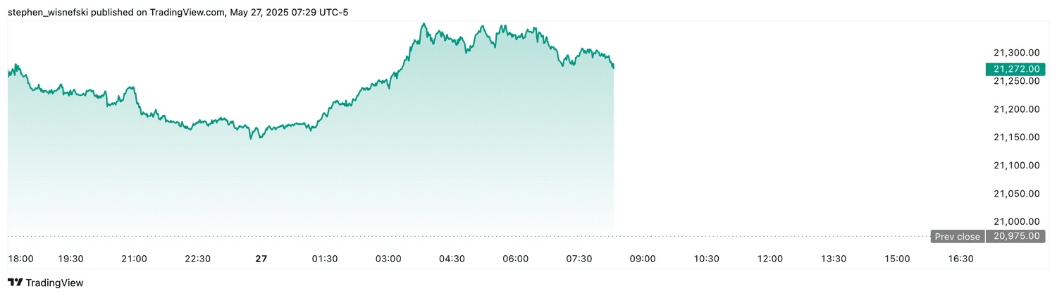 Nasdaq 100 futures - May 27, 2025