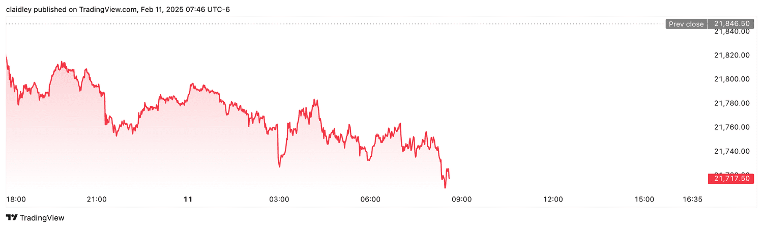 Nasdaq 100 futures (Feb. 11, 2025)