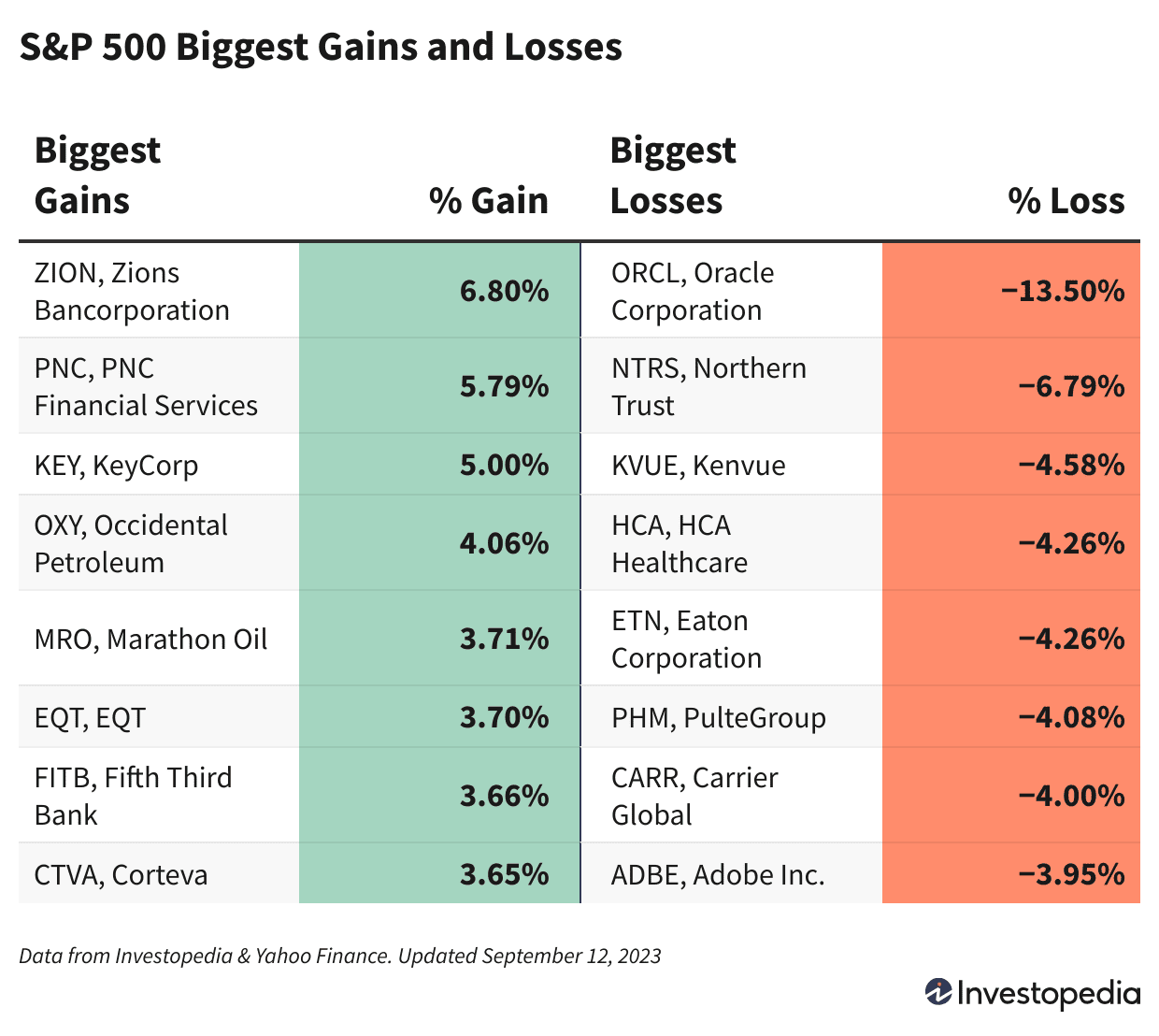 S&P 500 Winners and Losers Sept. 12, 2023