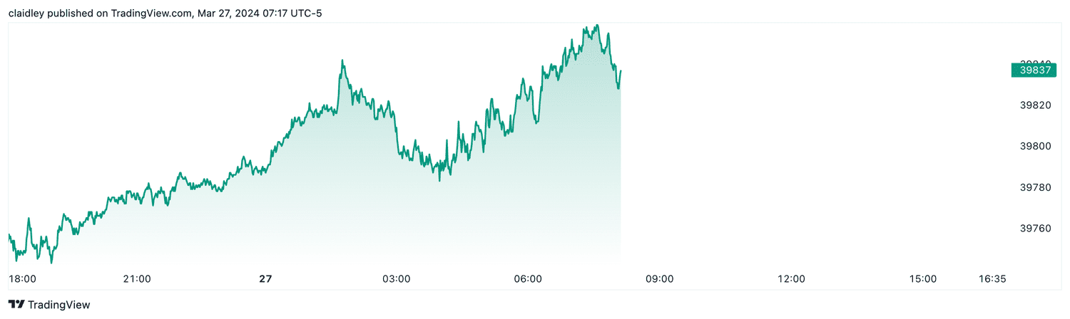 Dow futures (March 27, 2024)