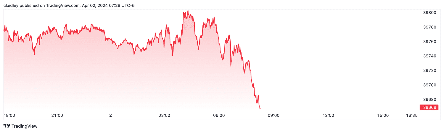 Dow futures (April 2, 2024)