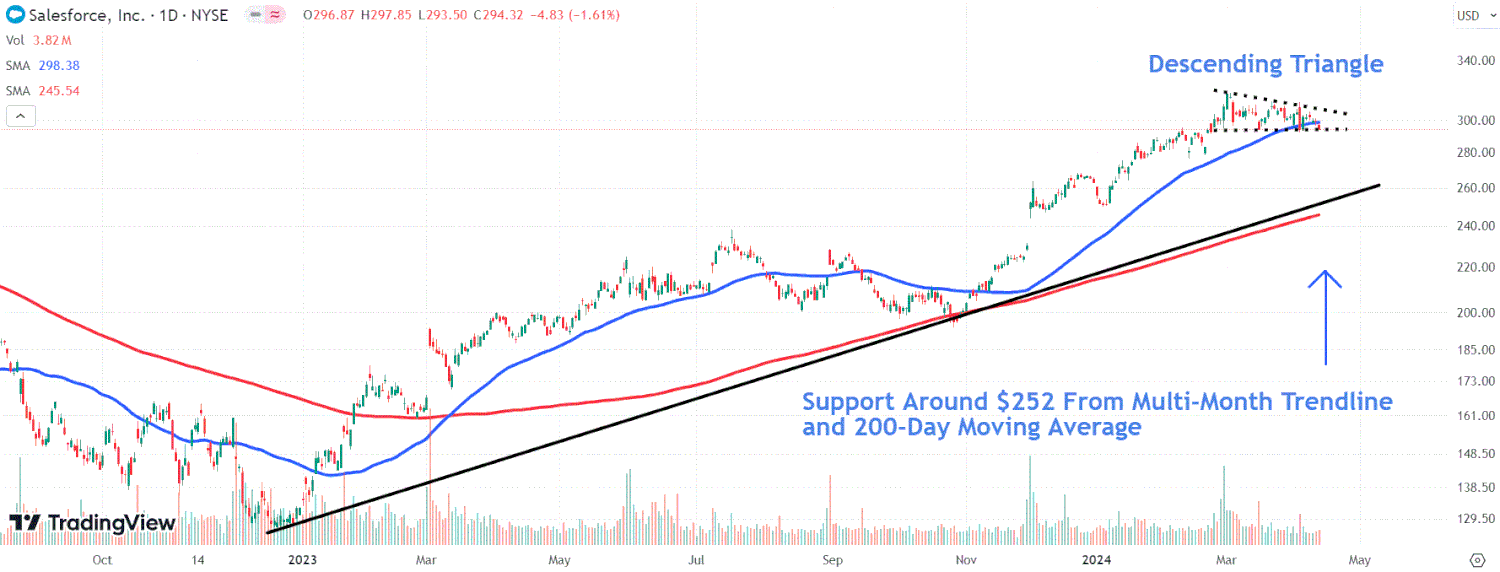 This image depicts the CRM chart.