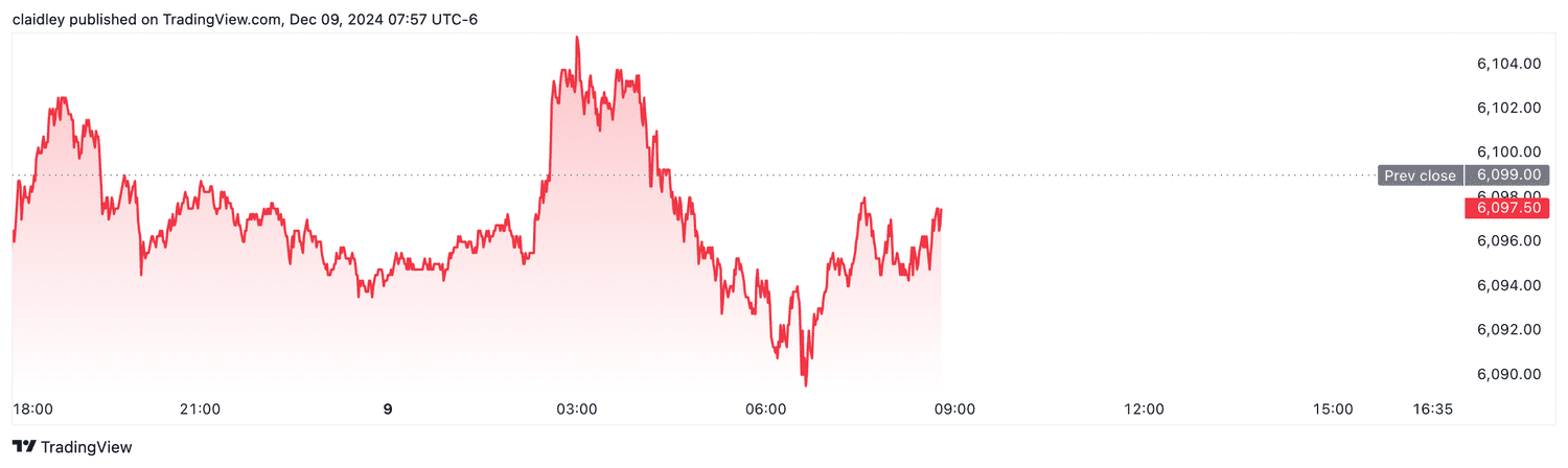 S&P 500 futures (Dec. 9, 2024)