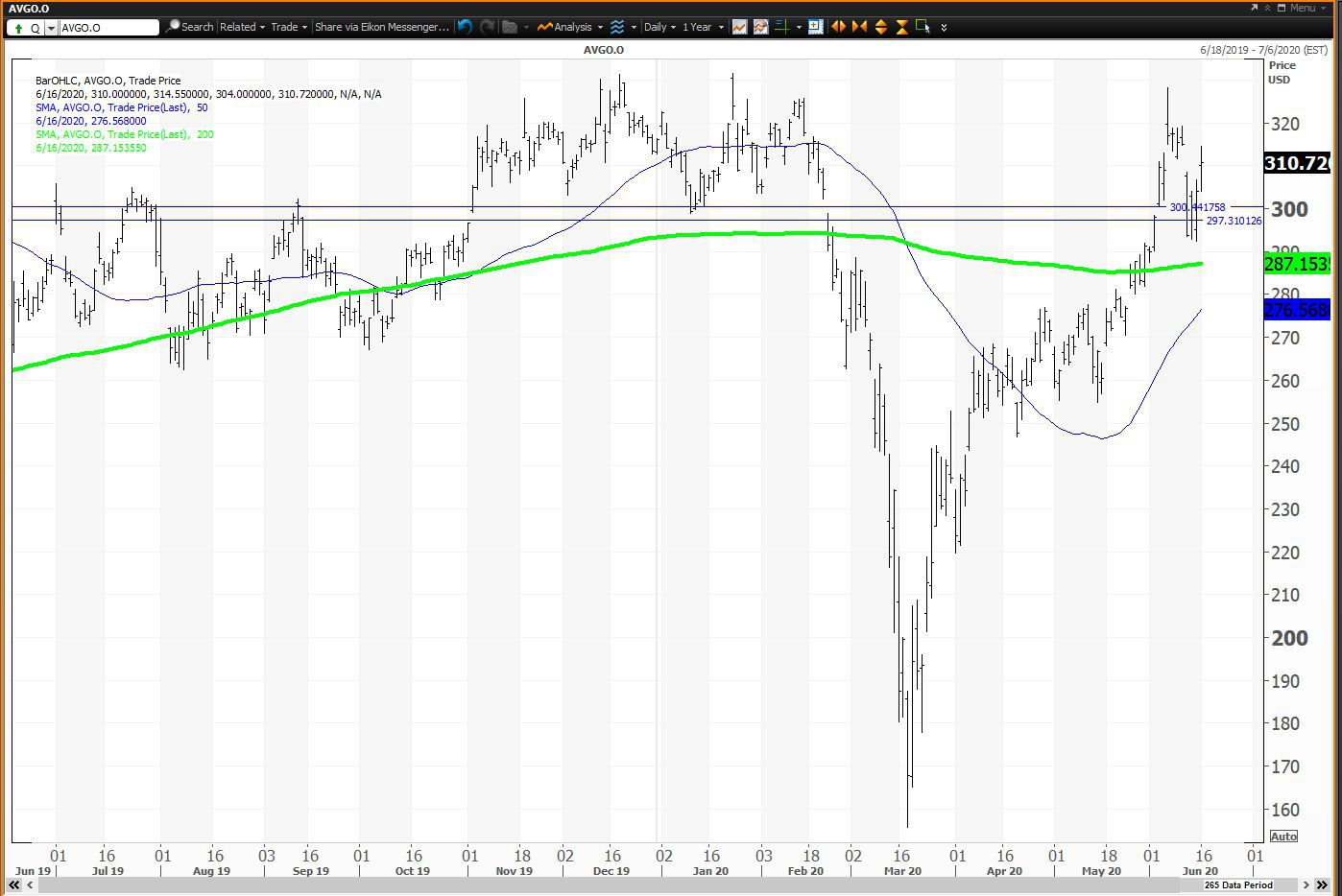 Daily chart showing the share price performance of Broadcom Inc. (AVGO)