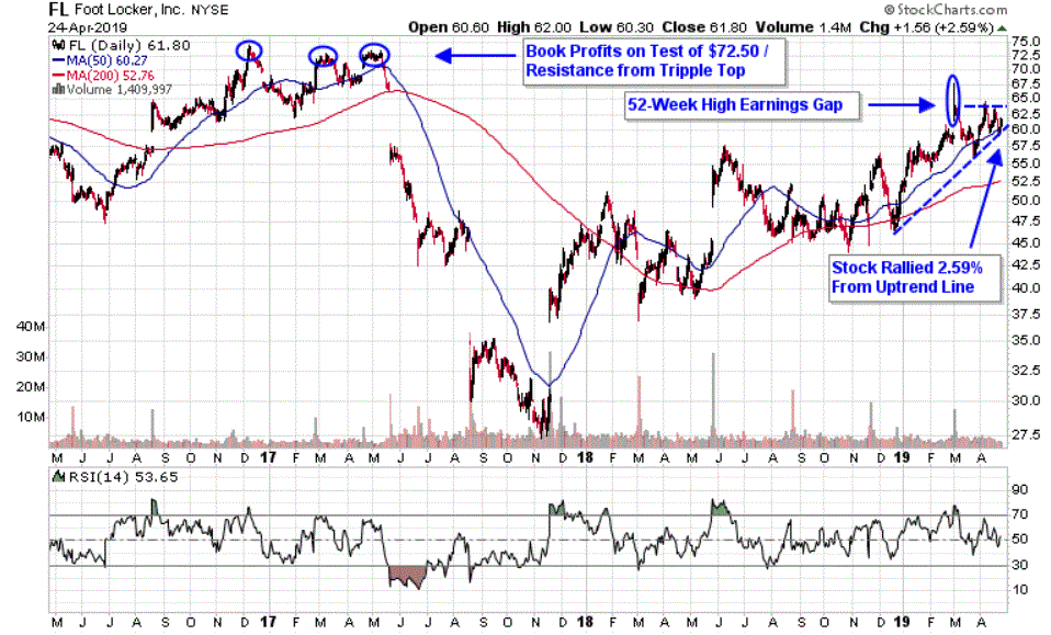 Chart depicting the share price of Foot Locker, Inc. (FL)