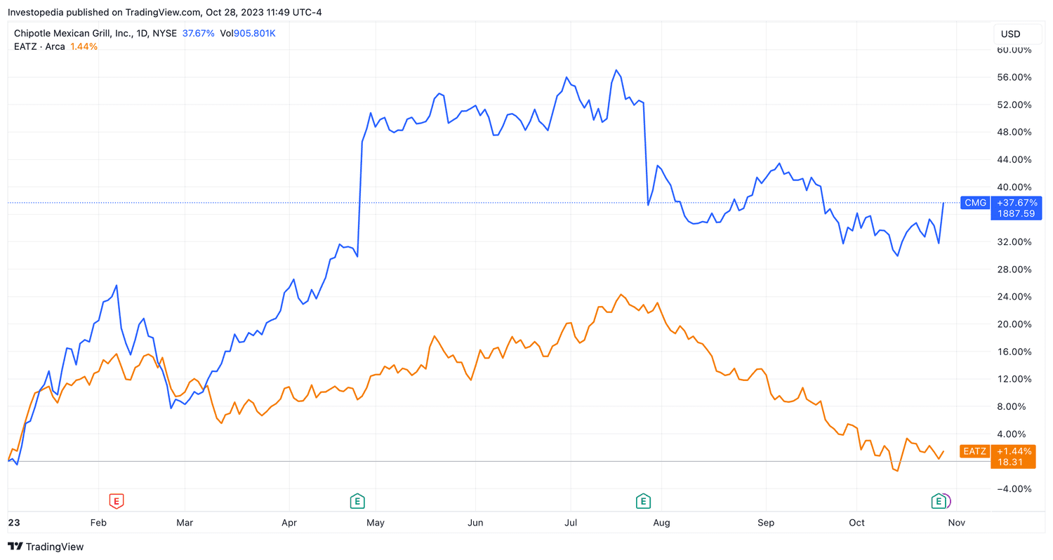 Chipotle (CMG) vs. Restaurant Industry ETF (EATZ) - YTD Return